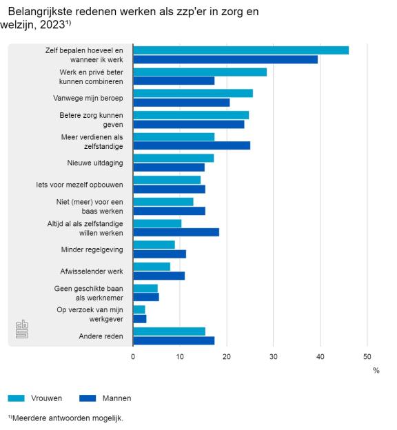 13 Belangrijkste Redenen Om Als Zzp'er In De Zorg Te Werken | ZZP Nederland